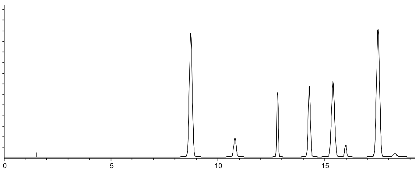 hplc method development chromatogram